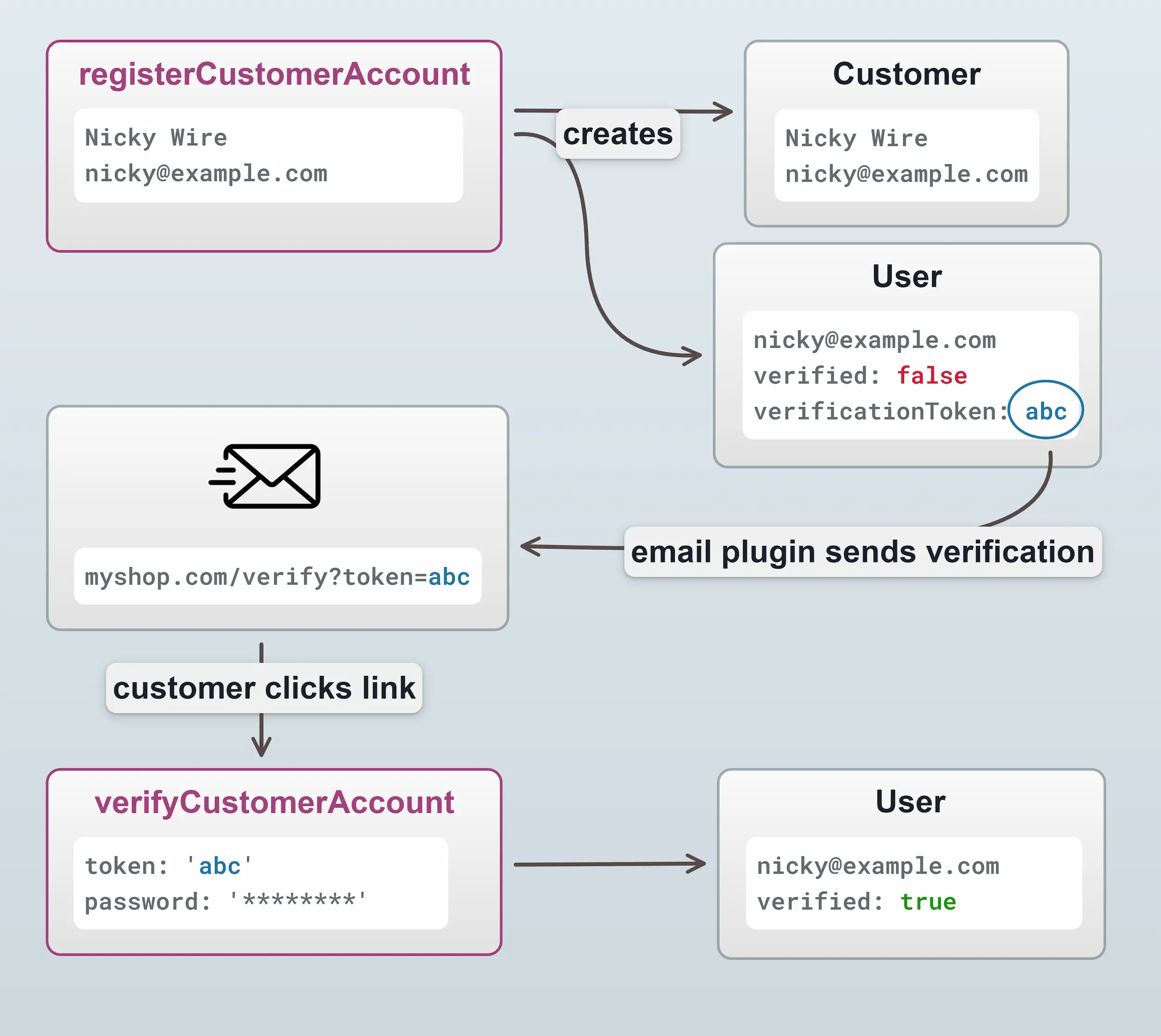 Verification flow